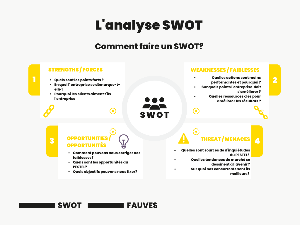 SWOT - positionnement